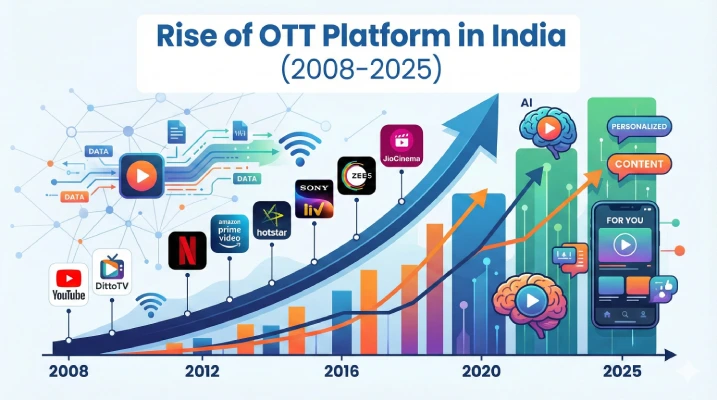 Rising of OTT Platform in India growth chart 2025