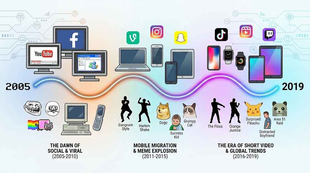 Viral Culture and Internet Trends